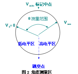 80°懸擺傾角傳感器